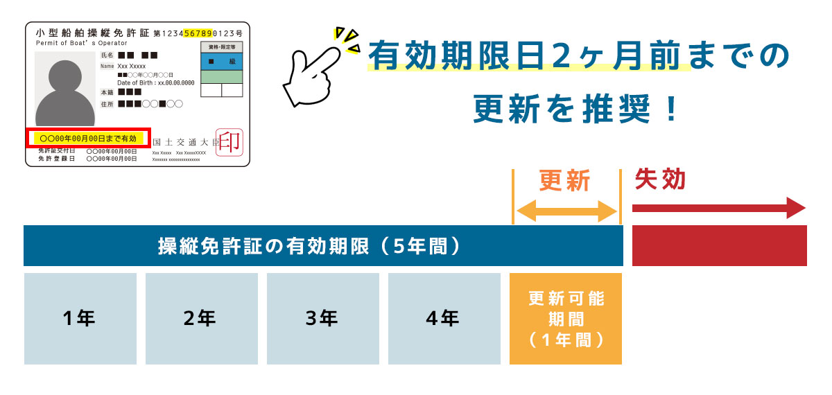 免許更新